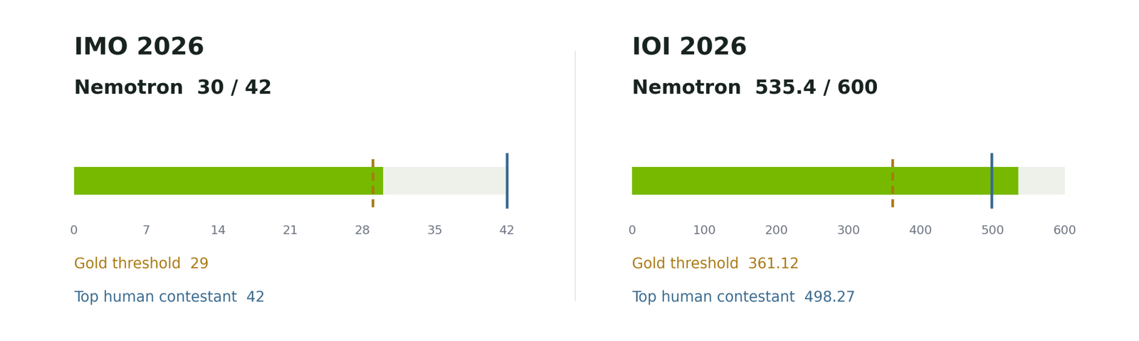 Ajuste fino do Nemotron alcança resultados de nível ouro na IOI e na IMO