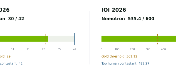 Ajuste fino do Nemotron alcança resultados de nível ouro na IOI e na IMO